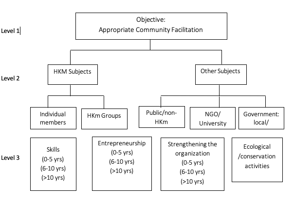 Community preferences for social forestry facilitation programming in ...