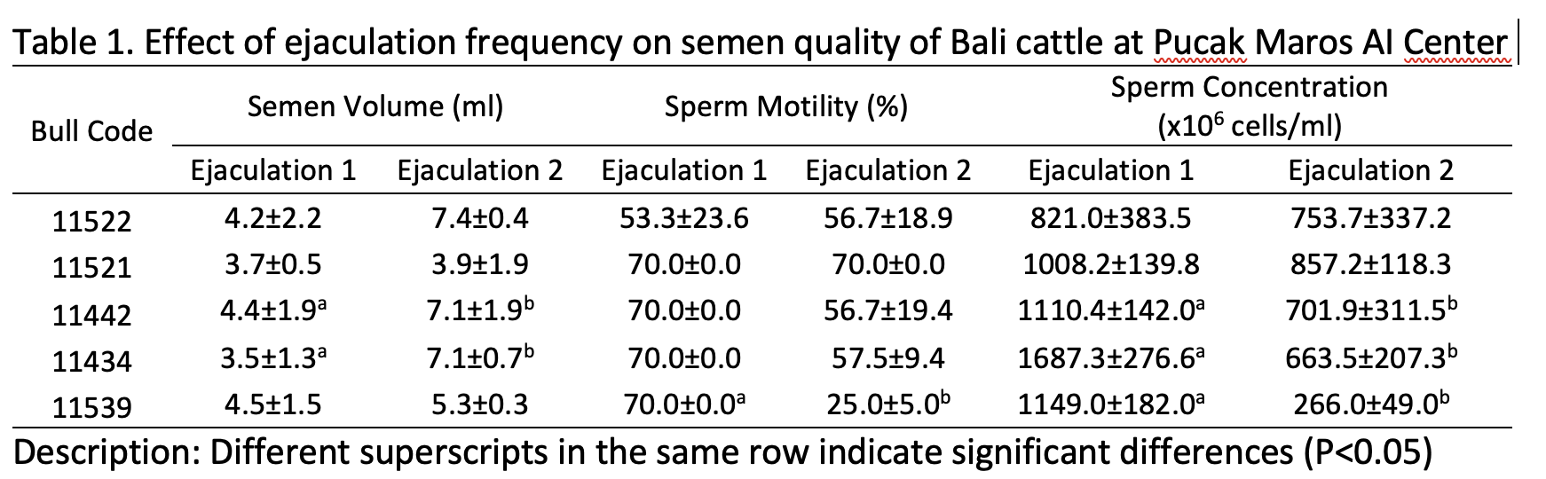 Effect of ejaculation frequency on semen quality of Bali cattle at Pucak Maros AI Center 